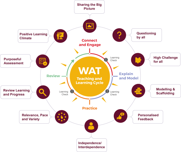 WAT teaching and learning cycle